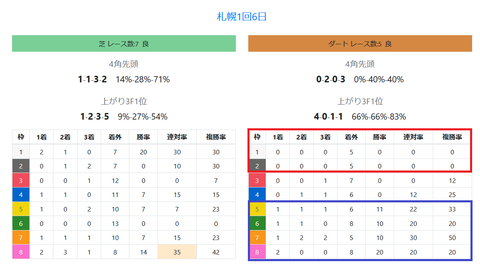 札幌のダートの馬場傾向