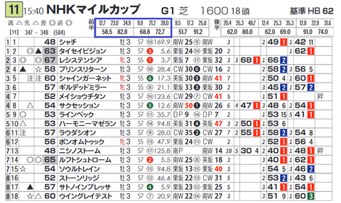 「推定後半３ハロン」１位の成績