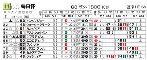 「基準ハイブリッド指数」毎日杯