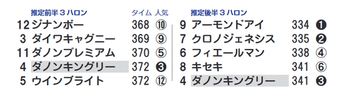 「推定３ハロン」天皇賞（秋）