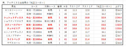 アルテミスＳ出走馬の「純正３ハロン」