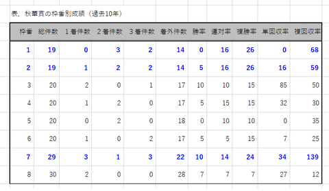 秋華賞の枠番別成績