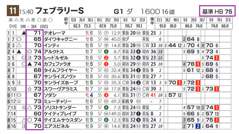 「基準ハイブリッド指数」フェブラリーＳ