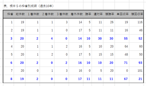 根岸Sの枠番別成績