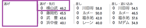 レシステンシア（「騎手×脚質別成績」（芝・ダ別））