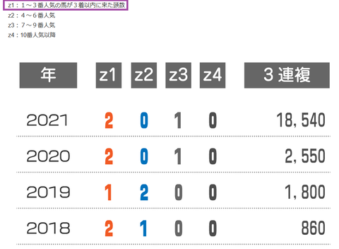 マイラーズＣの近年の３連複の配当