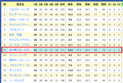 金子真人ホールディングス