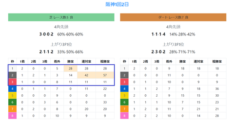 阪神の芝の馬場傾向