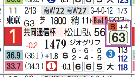 ダノンベルーガ(共同通信杯)