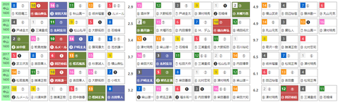 「ＨＢリスト」京成杯ＡＨ