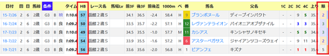函館２歳Ｓの傾向