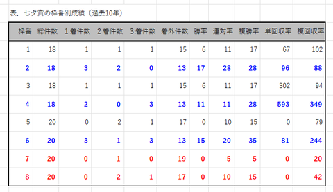 七夕賞の枠番別成績