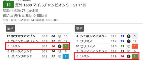 マイルCSの「推定3ハロン」