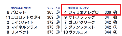 フィリオアレグロ(「推定後半3ハロン」1位)