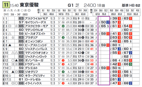 「脚質別最高ハイブリッド指数」ダービー