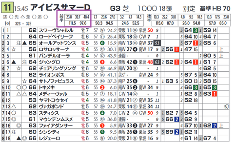 マウンテンムスメ(「推定前半3ハロン」1位)