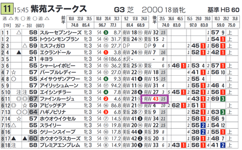 ファインルージュ(1週前の「追切指数」)