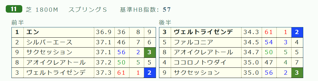 回顧 2重賞ともに 推定後半3ハロン 1 2位がワン ツー の土曜日 ハイブリッド競馬新聞 回顧 2重賞ともに 推定後半3ハロン 1 2位がワン ツー の土曜日 ハイブリッド競馬新聞