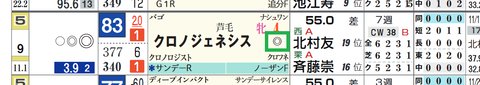 クロノジェネシス(「重馬場適性」)