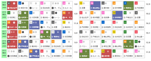 「ＨＢリスト」オークス