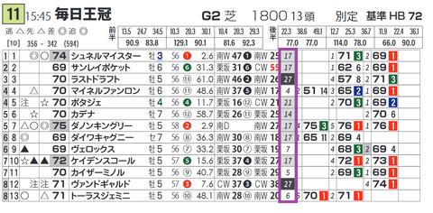 毎日王冠(休み明け)