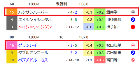 小倉競馬の馬場傾向２