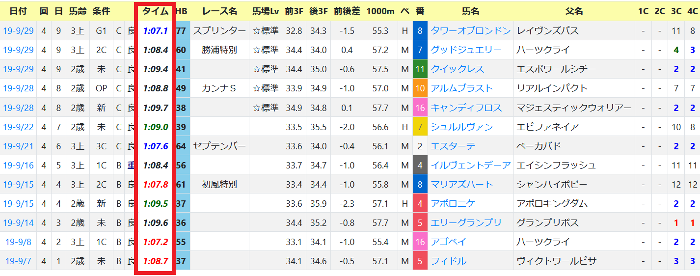 回顧 今秋のｇ も 推定後半３ハロン でプラス収支を達成なるか の日曜日 ハイブリッド競馬新聞