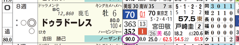 ドゥラドーレス（「上がり３位内率」）