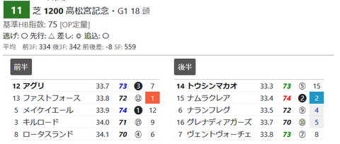 高松宮記念の「推定３ハロン」