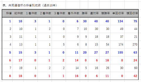 共同通信杯の枠番別成績