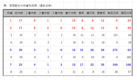 安田記念の枠番別成績