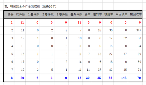 鳴尾記念の枠番別成績