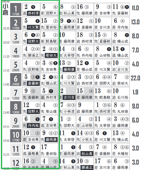 土曜の小倉の「ＨＢリスト」