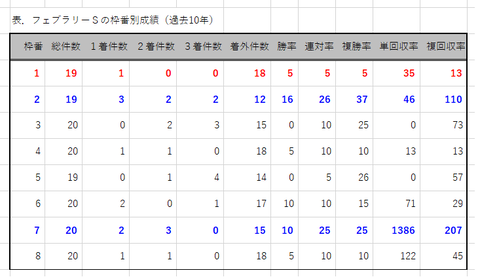 フェブラリーＳの枠番別成績