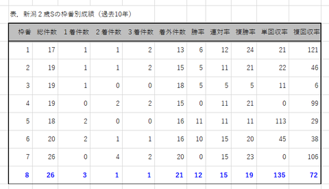 新潟２歳Ｓの枠番別成績