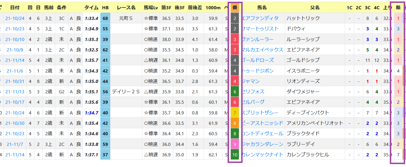 回顧 推定後半３ハロン １位 ２位の決着も の日曜日 ハイブリッド競馬新聞