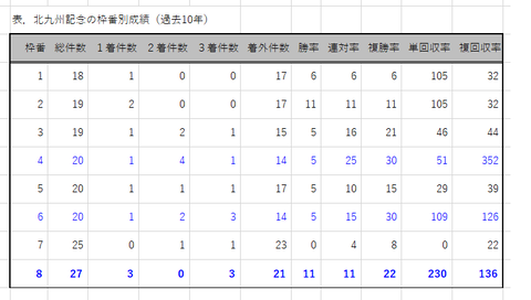 北九州記念の枠番別成績