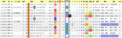 藤沢和雄厩舎３