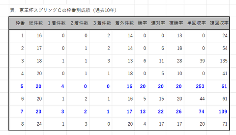 京王杯スプリングＣの枠番別成績