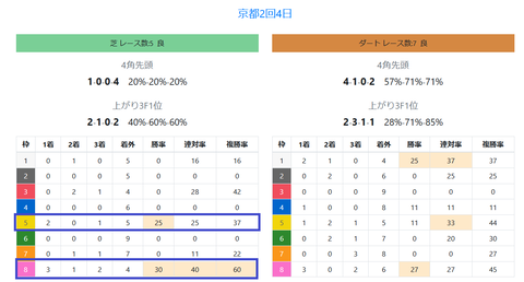 京都の芝の馬場傾向