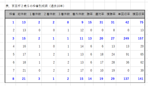 京王杯ＳＣの枠番別成績