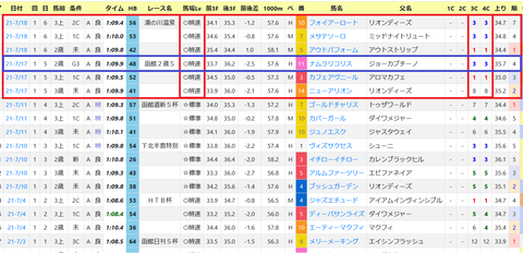 函館・芝1200mの傾向