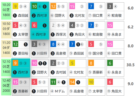 阪神２Ｒ０
