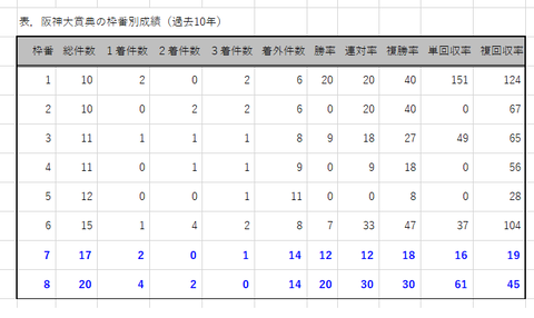 阪神大賞典の枠番別成績
