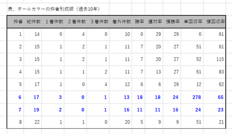 オールカマーの枠番別成績