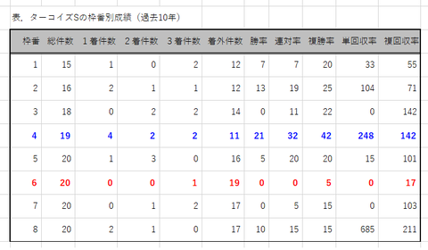 ターコイズＳの枠番別成績