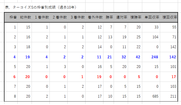 回顧 推定３ハロン １位が馬券絡みも ターコイズｓの土曜日 ハイブリッド競馬新聞