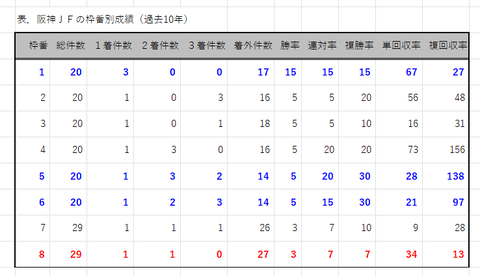 阪神JFの枠番別成績