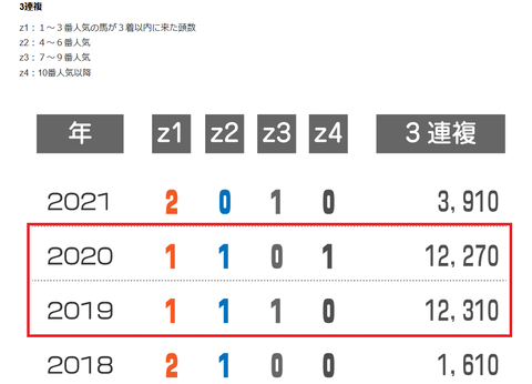 クイーンＳの近年の３連複の配当　近５年で３連複万馬券が２回。