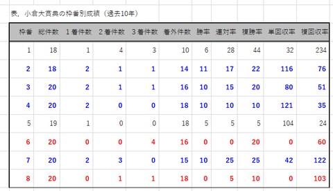 小倉大賞典の枠番別成績